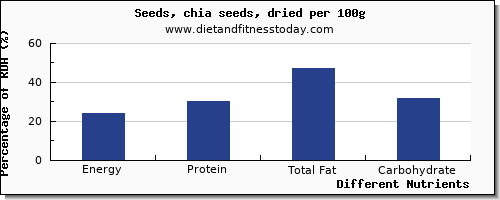 chart to show highest energy in calories in chia seeds per 100g